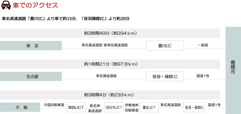 お車でのアクセス