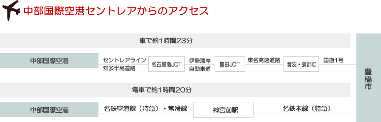 飛行機で（空港から）のアクセス