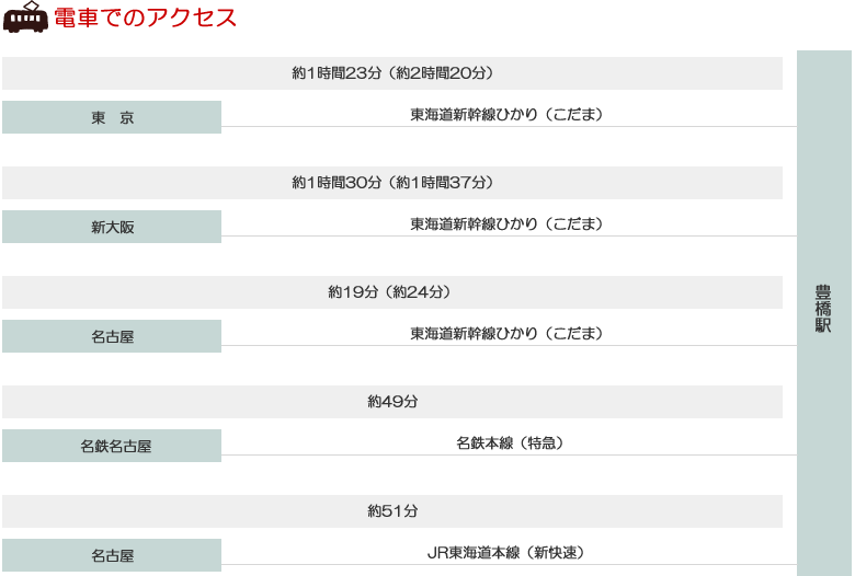 電車でのアクセス